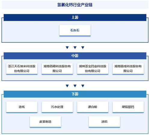 氢氧化钙行业市场现状 发展历程 产业链知识图谱及未来发展趋势预测