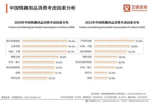 2022年中国情趣用品行业趋势 互联网电商与新技术助推发展