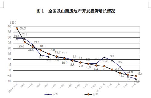 山西 上半年房地产开发投资完成844.5亿元